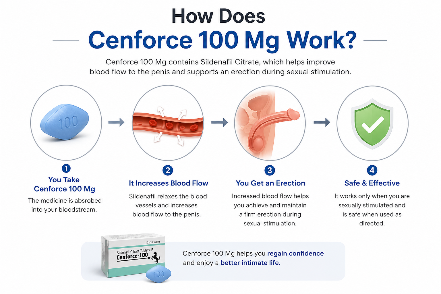 How Cenforce 100 Mg works